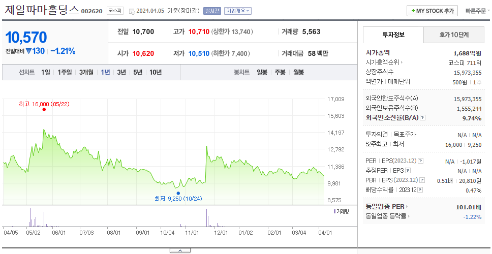 제일파마홀딩스_주가