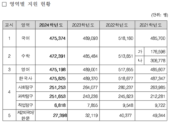 2024학년도 대학수학능력시험 9월 모의고사 일정, 준비사항