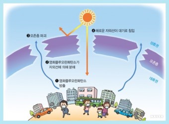 오존주의보 - 지구 보호막&amp;#44; 오존층과 계절&amp;#44; 오존의 영향