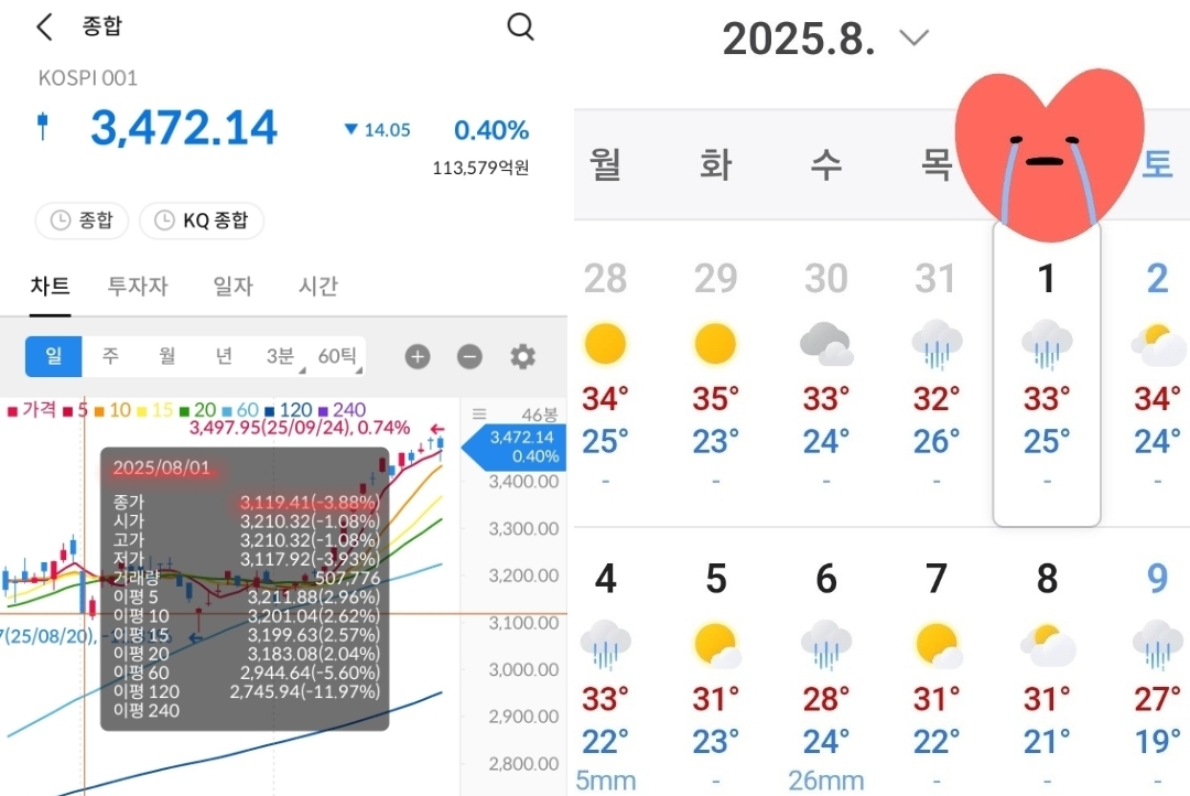 코스피 지수 차트 3 사진 출처 : 삼성증권 Photo Credit : Samsung Securities 날씨 사진 출처 : 네이버 photo credit : naver