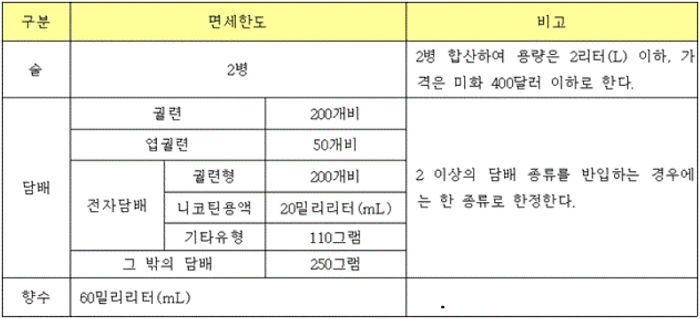 여행객의 관세 면제 기준표