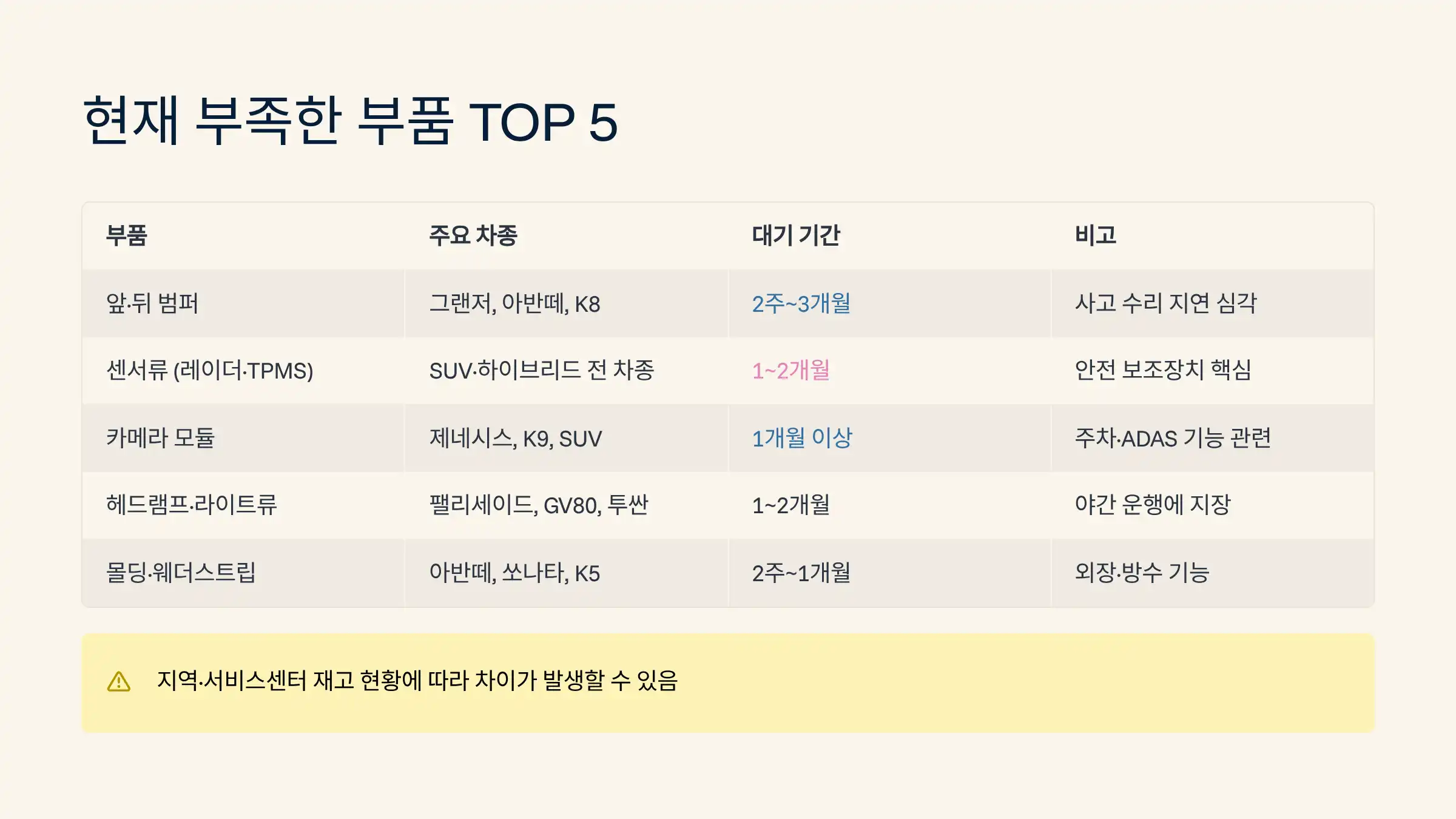 현재 부족한 부품 TOP 5