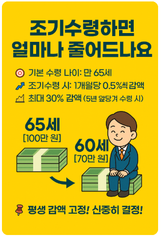 “조기수령하면 얼마나 줄어드나요