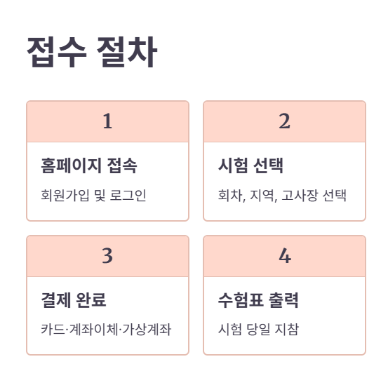 응시료와 원서접수 방법