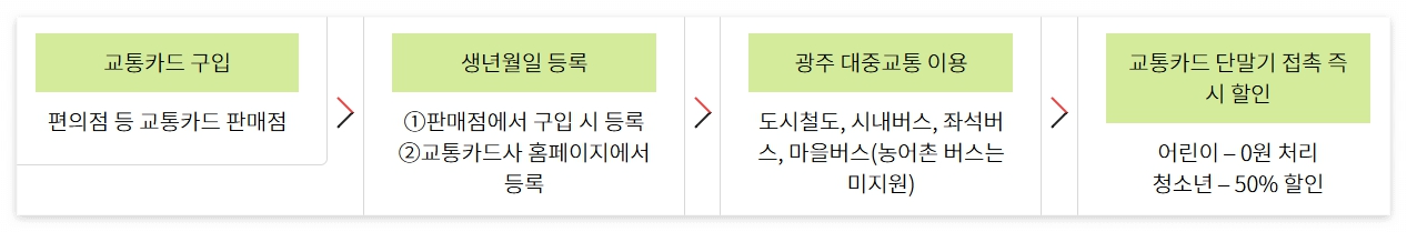 광주시/대중교통비/지원/광주/G-패스