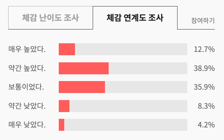 체감 연계도