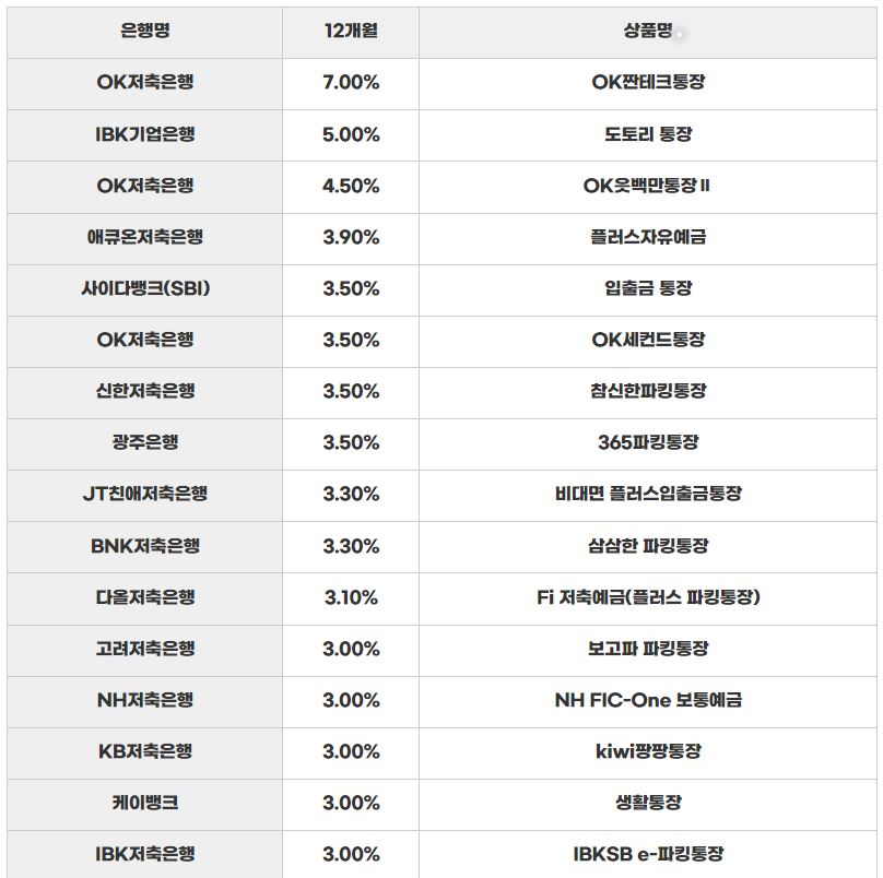 파킹통장 1년 금리 비교 (2024-01-03)