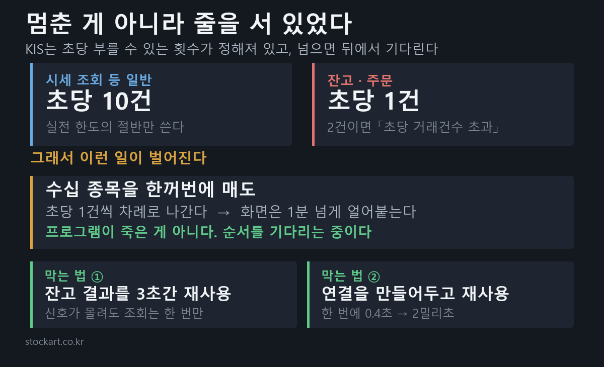 멈춘 게 아니라 호출 한도 때문에 줄을 서 있었다