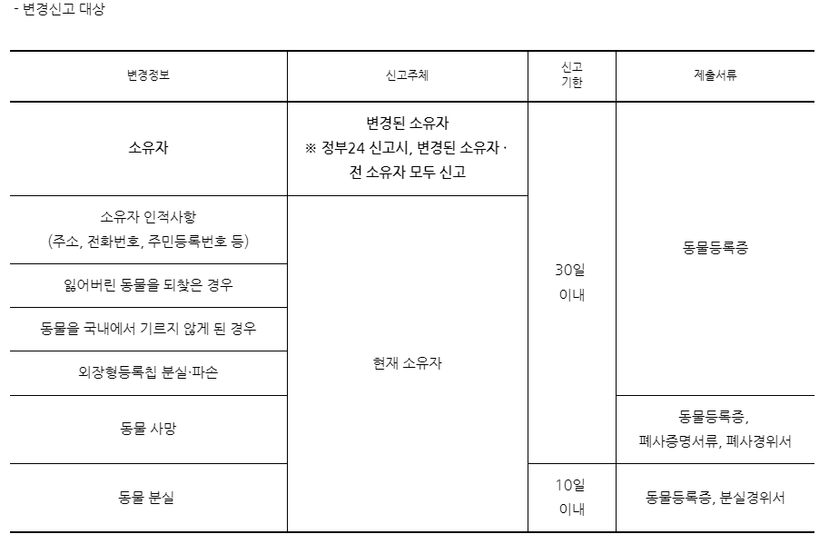 변경신고대상