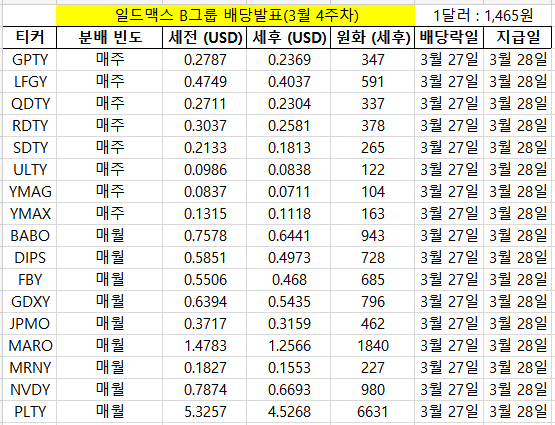 일드맥스 B그룹 배당발표(3월 4주차)