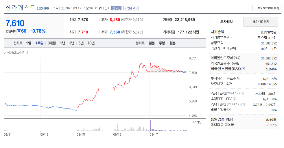 한라캐스트 주가