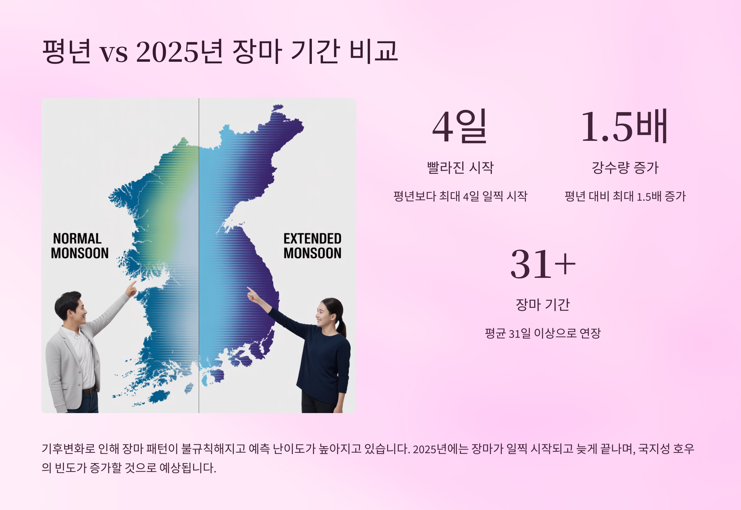 평년 vs 2025년 장마 기간 비교 분석 🧮