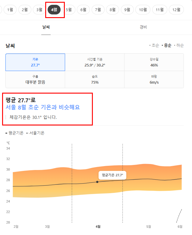 괌 4월 날씨 옷차림 여행지 추천