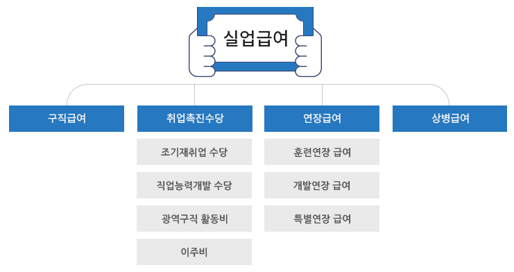 실업급여