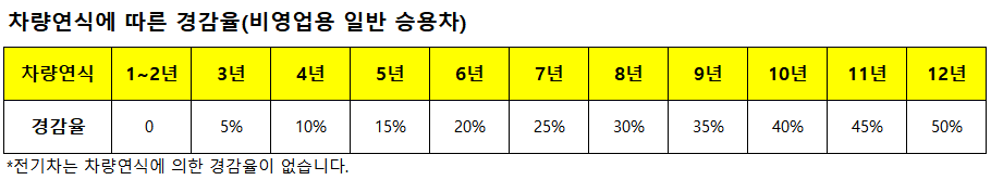자동차세 경감율, 납부기간, 자동차세 계산