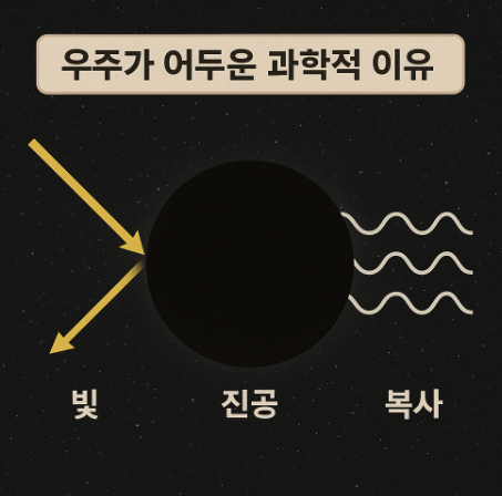 우주가 어두운 과학적 이유
