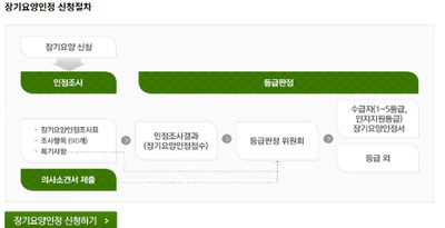 장기요양등급 신청 건보공단 신청절차