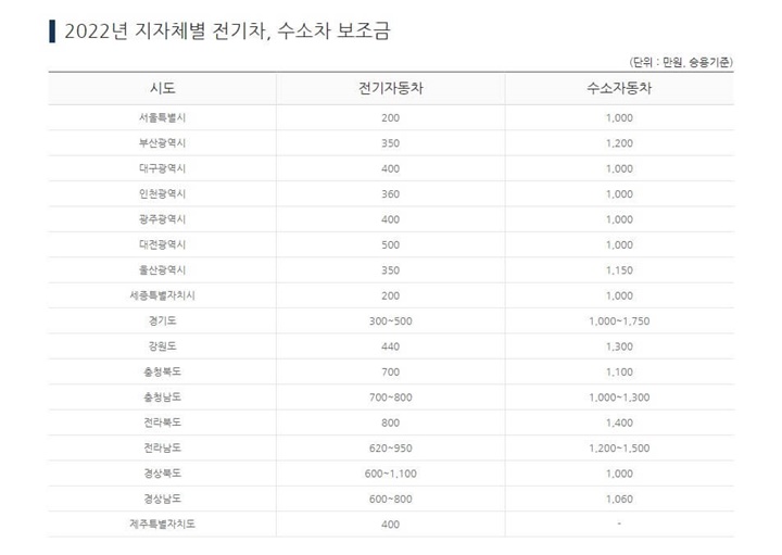 지자체별전기차보조금