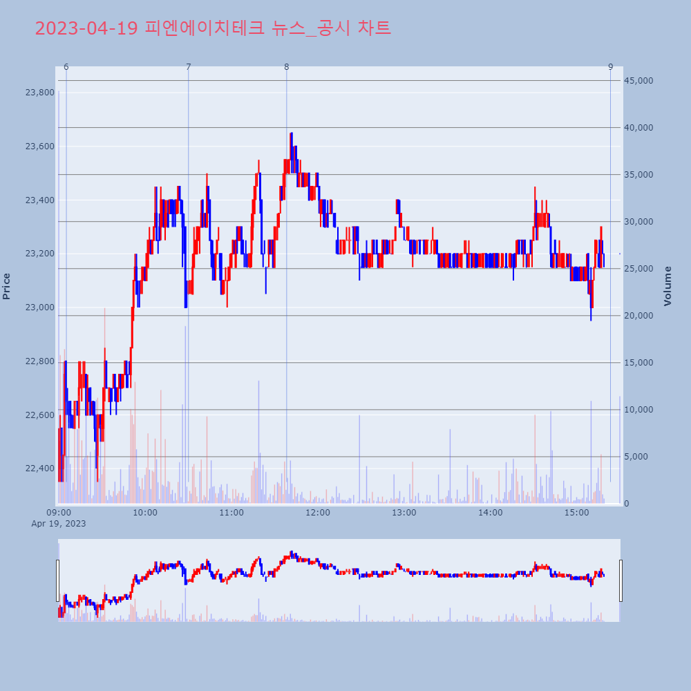피엔에이치테크_뉴스공시차트