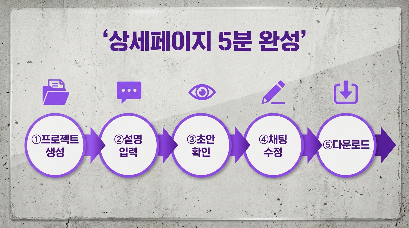 Lovart AI 사용법, 5분 만에 상세페이지 만드는 순서는?