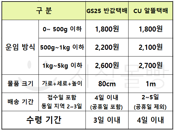 GS25&CU 택배비교