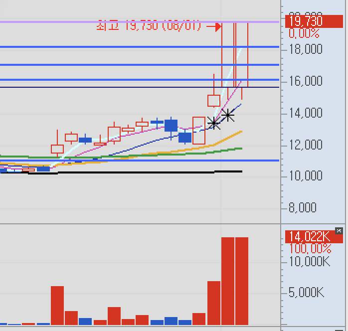 눌림목 매매 매수 매도 타점