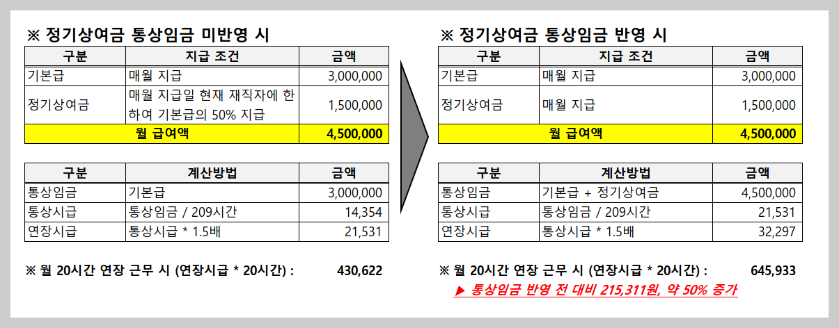 정기상여금을-통상임금에-포함할시-OT수당-및-연차수당-등-변동비적인-임금이-급격하게-높아질수있습니다.