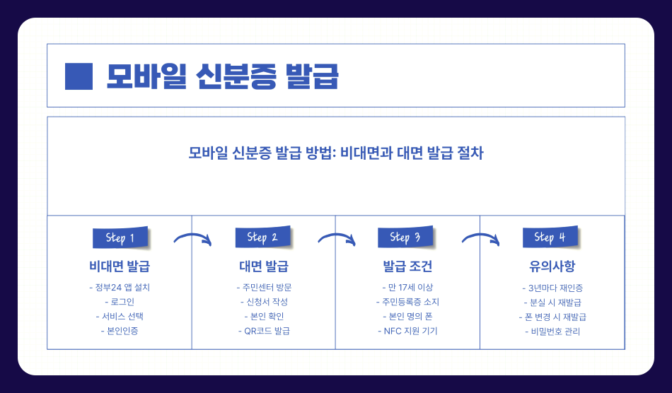 정부24 모바일 신분증 발급방법과 사용처 총정리