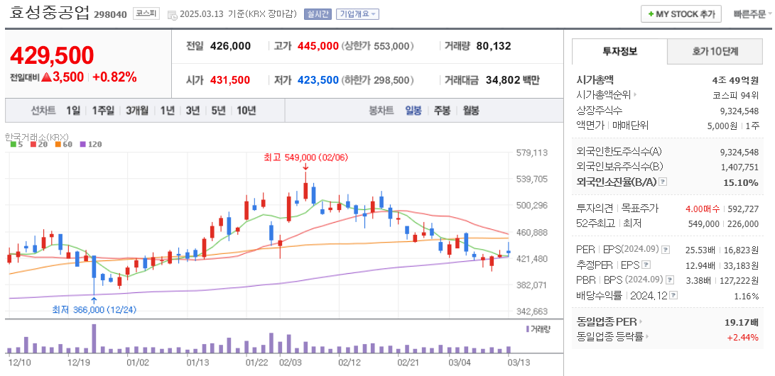 효성중공업 주가 차트