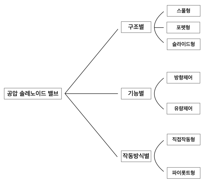솔레노이드 밸브 작동원리, 종류