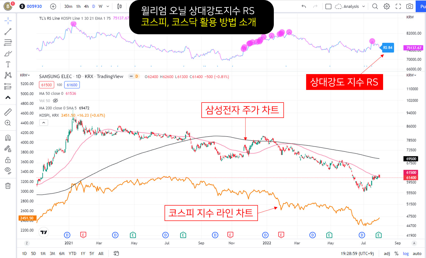 주식 RS 지수 활용법 소개