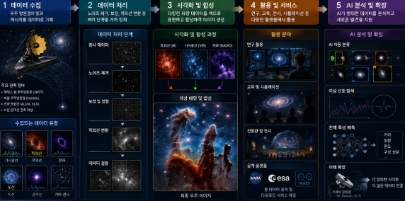 망원경 원시 데이터가 색 보정과 시각화를 거쳐 우주 이미지로 운영되는 기술
