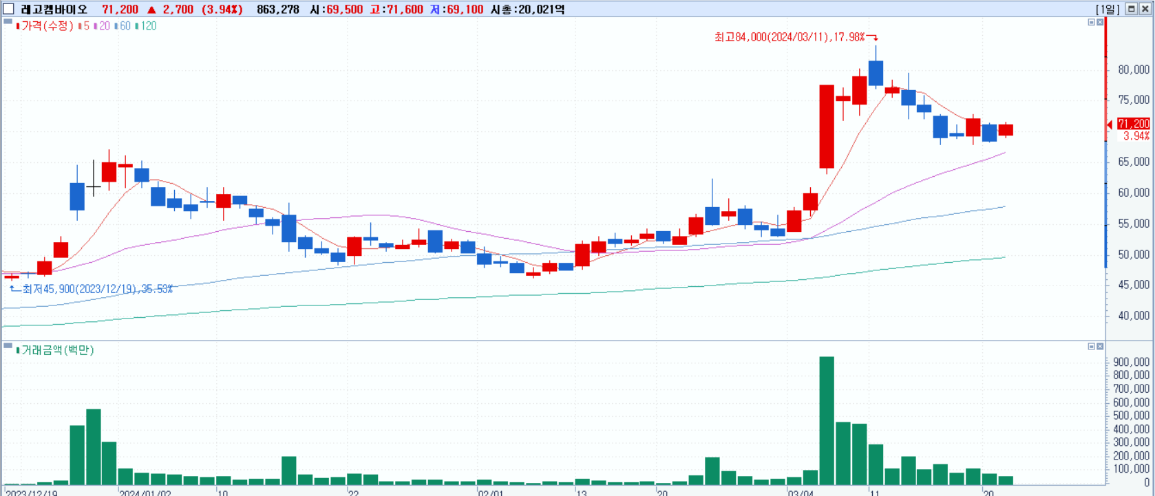 2024 AACR 관련주 - 레고켐바이오