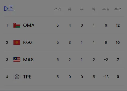 월드컵 2차 예선전 한국 VS 중국 조별순위 