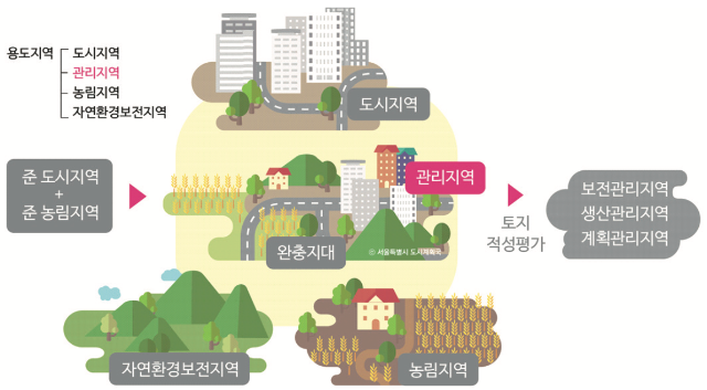 용도지역-관리지역