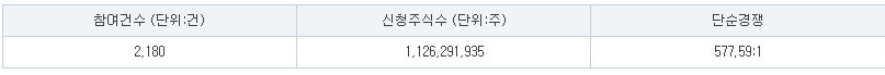 씨메스 공모주 수요예측