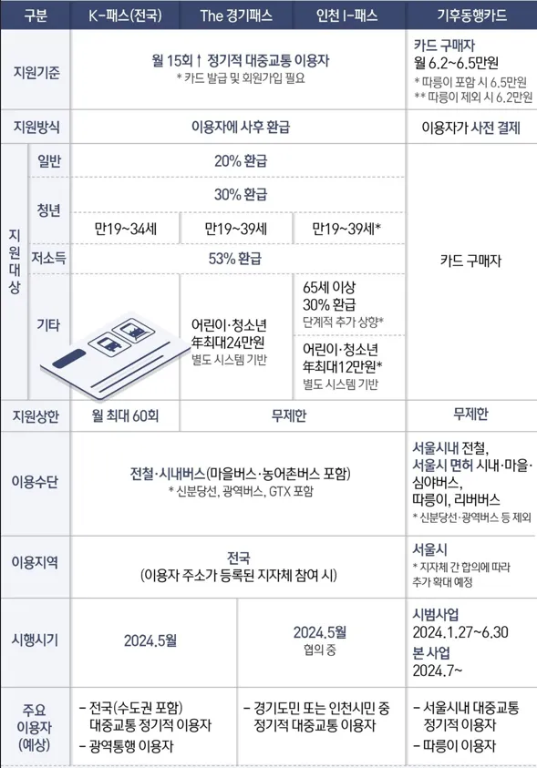 더 경기패스 vs K패스 vs 기후동행카드 비교
