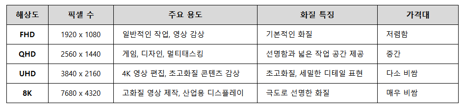 해상도별 픽셀 수, 용도, 특징, 가격대 비교표