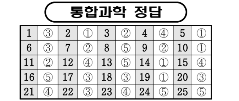 2025년 9월 모의고사 고1 통합과학 정답