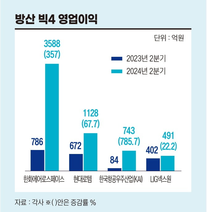 방산 빅4 영업이익