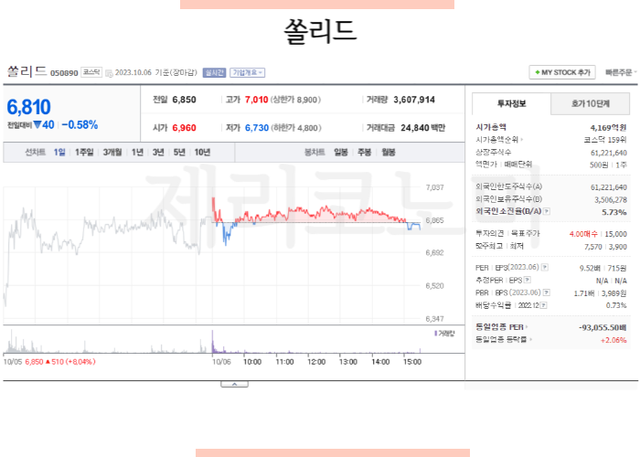 쏠리드 주가
