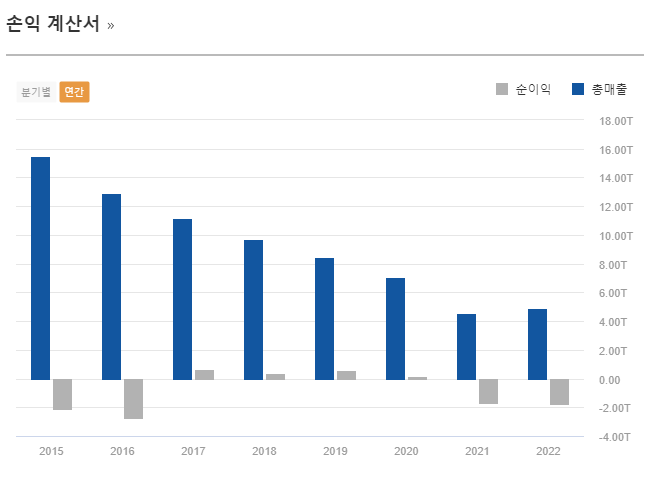 한화오션 손익계산서