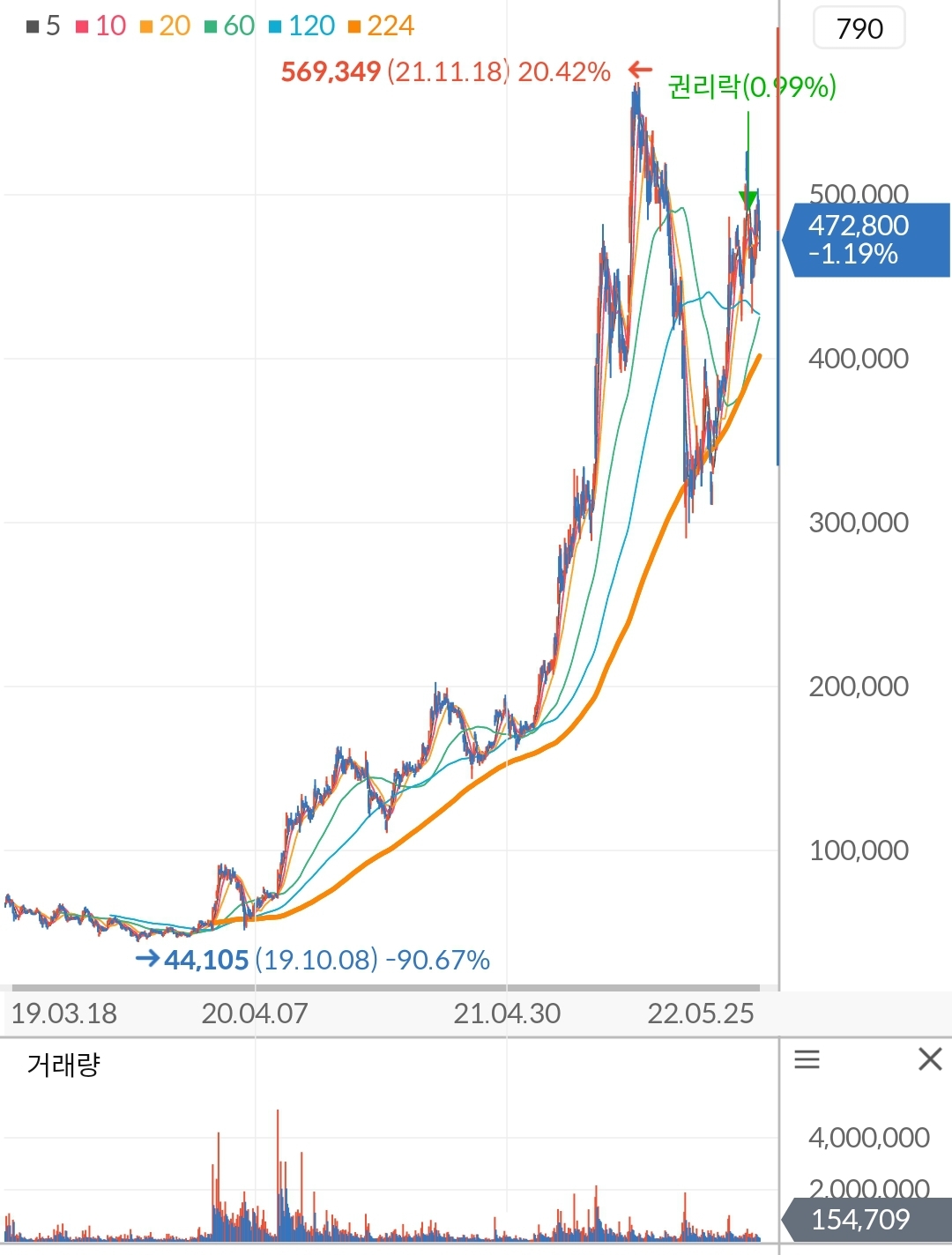 에코프로비엠 주가 차트
