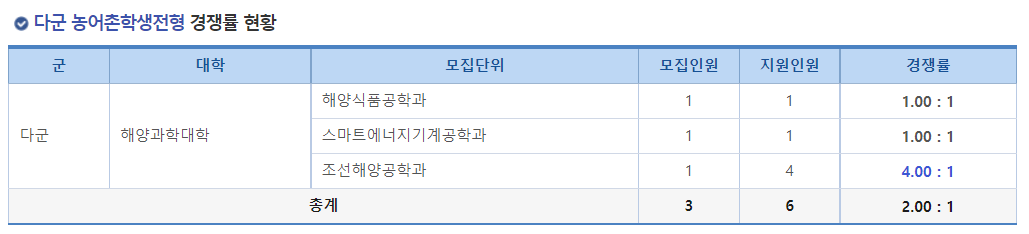 2023학년도 경상국립대학교 정시 다군 농어촌학생전형 경쟁률 현황