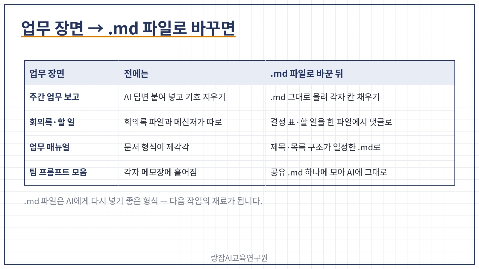 직장인 업무 장면 네 가지 &mdash; 주간 업무 보고, 회의록과 할 일, 업무 매뉴얼&middot;인수인계, 팀 프롬프트 모음