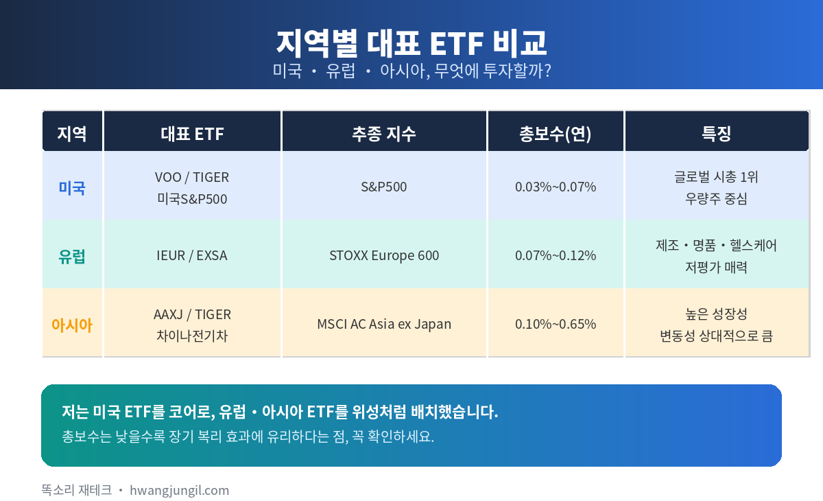 제가 실제로 운용 중인 지역별 배분 비율 예시