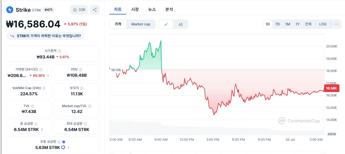 스트라이크 가격 현재시간 차트