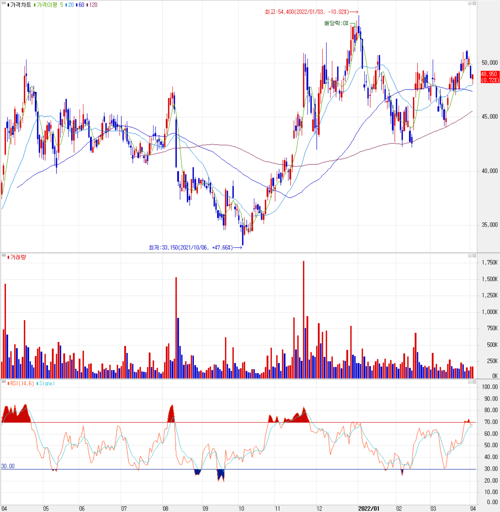 피에스케이 - 주식 시세(일봉: 2021.04 ~ 2022.04)