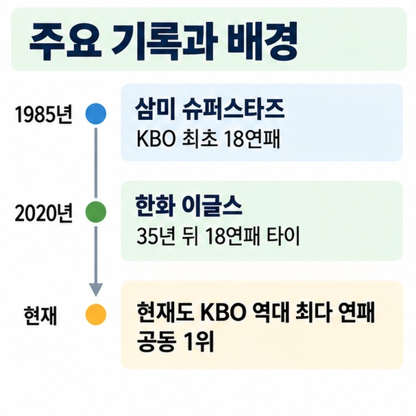 1985년 삼미와 2020년 한화가 각각 18연패를 기록해 KBO 최다 연패 공동 1위가 된 흐름을 보여주는 타임라인 인포그래픽