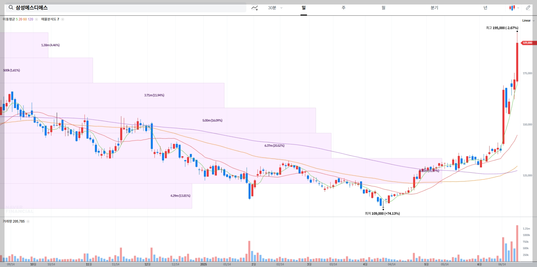 삼성에스디에스 현재 주가 차트